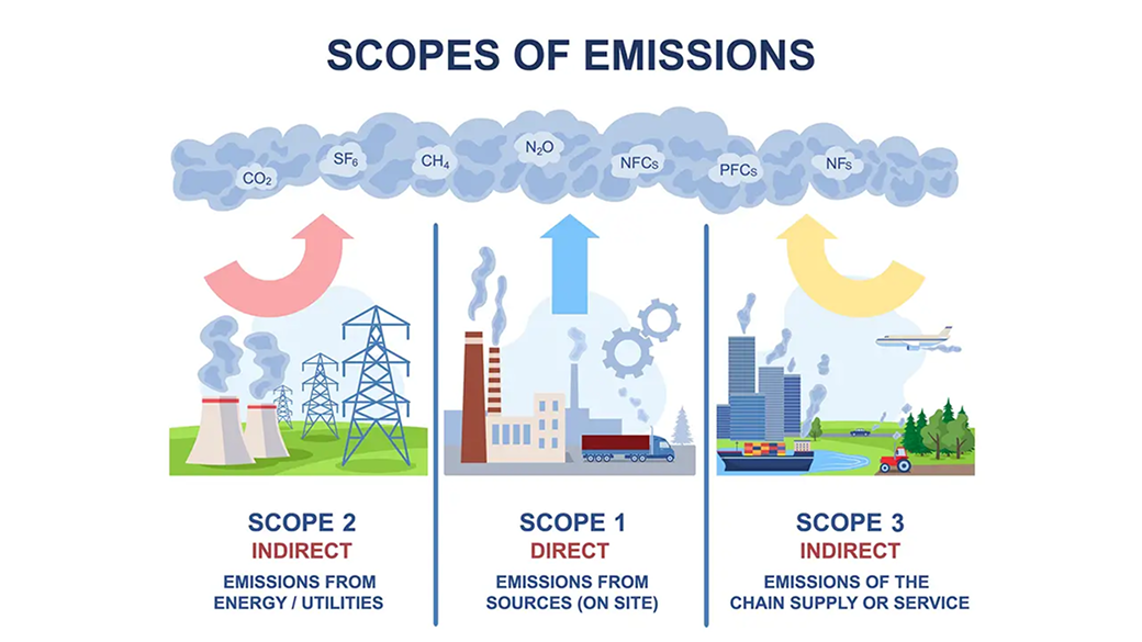 Diagram showing Scopes 1, 2, and 3 of emissions - direct and indirect emissions categories